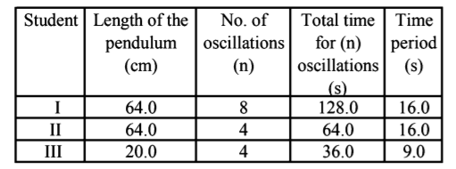 Unit and Measurement mcq question image
